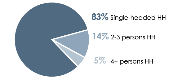 Pie Chart Of Homelessness