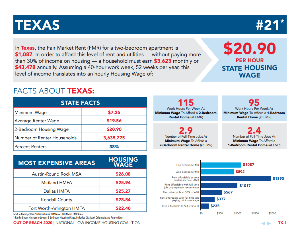 texas housing cost nlihc 2020