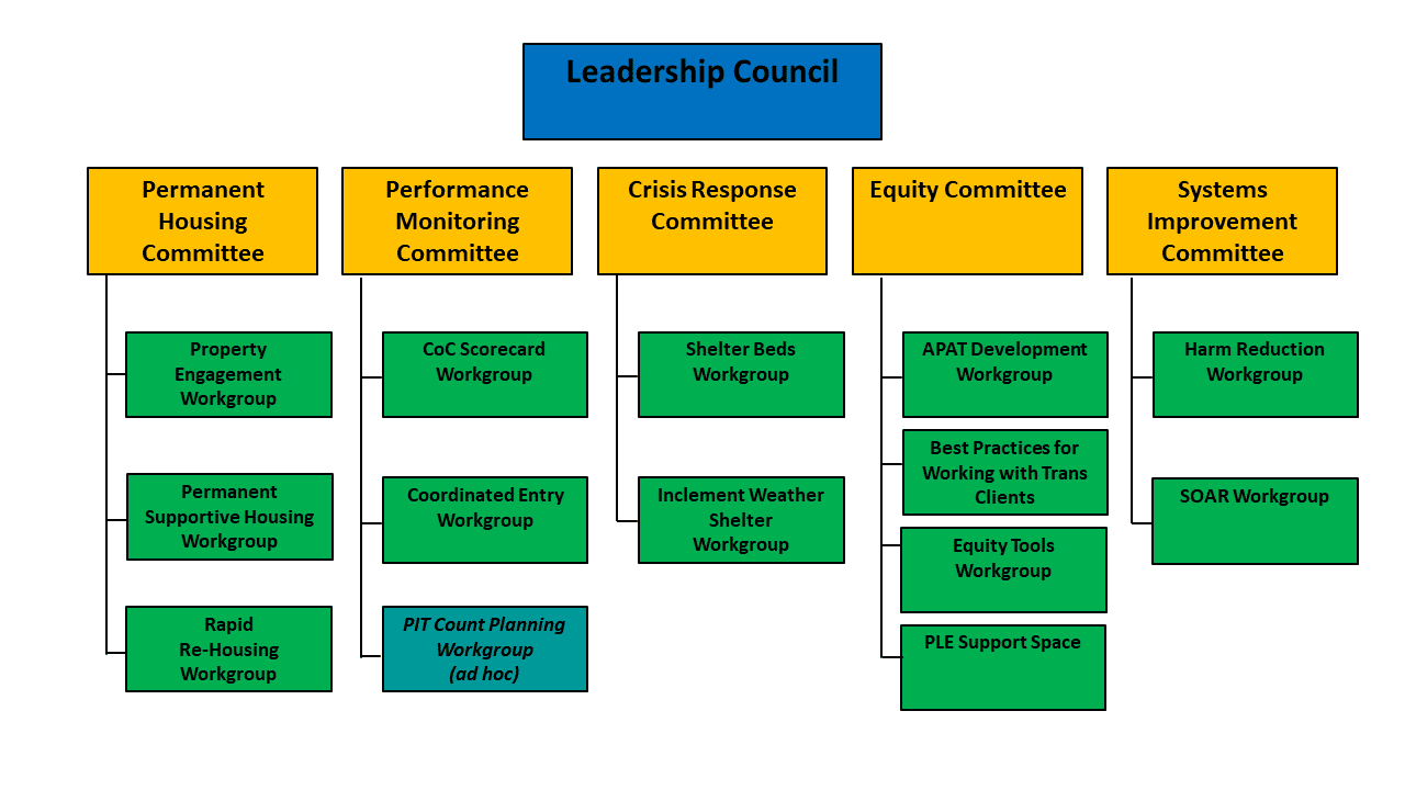 Five-column flow chart of Leadership Council Committees and Workgroups; In the far left column, Permanent Housing Committee at top, then Property Engagement Workgroup, Permanent Supportive Housing Workgroup, and Rapid Re-Housing Workgroup; in the second column, Performance Monitoring Committee at top, then CoC Scorecard Workgroup, Coordinated Entry Workgroup, and PIT Count Planning Workgroup (ad hoc); in the third column, Crisis Response Committee at top, then Shelter Beds Workgroup and Inclement Weather Shelter Workgroup; in the fourth column, Equity Committee at top, then APAT Development Workgroup, Best Practices for Working with Trans Clients, Equity Tools Workgroup, and PLE Support Space; in the fifth column, Systems Improvement Committee at top, then Harm Reduction Workgroup and SOAR Workgroup